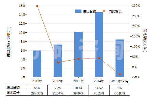 2011-2015年9月中國航空器用橡膠內(nèi)胎(HS40139010)進口總額及增速統(tǒng)計